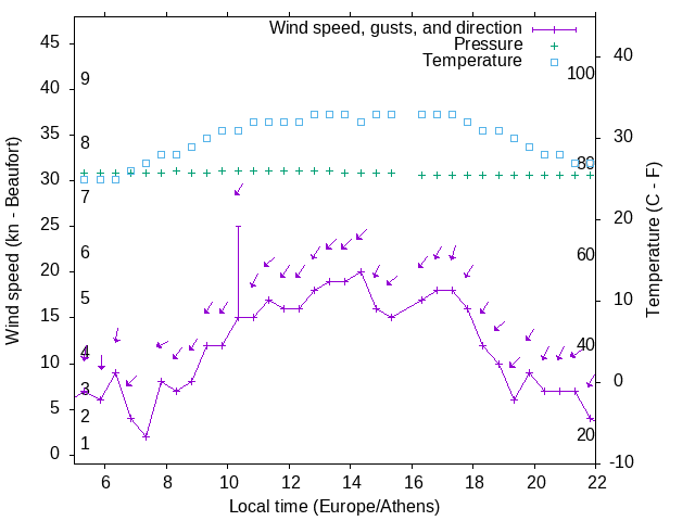 Weather graph