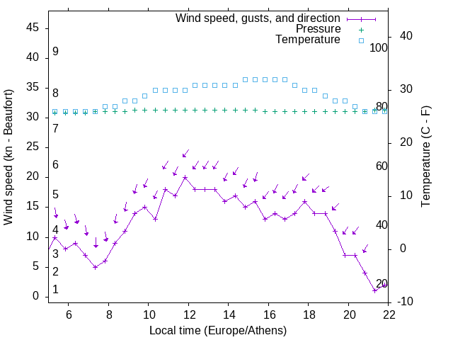 Weather graph