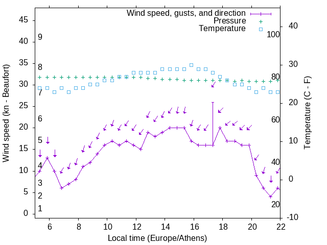 Weather graph