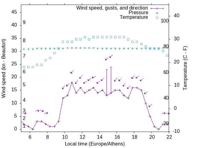 Weather graph