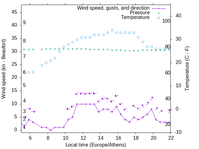 Weather graph