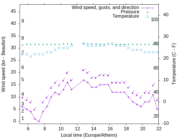Weather graph