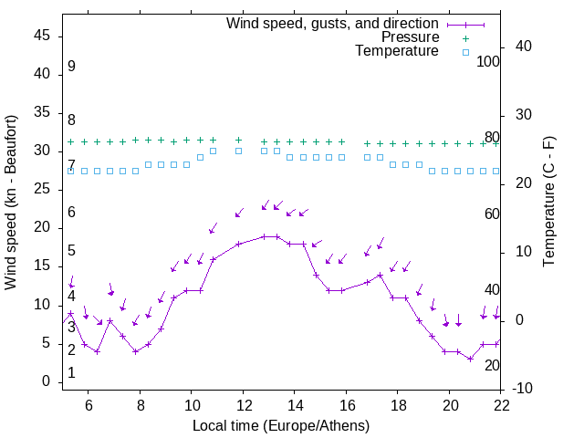 Weather graph