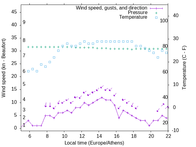 Weather graph