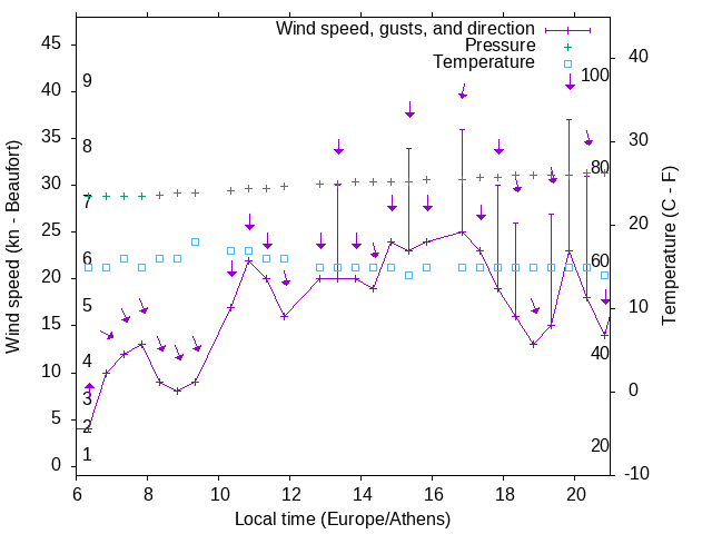 Weather graph