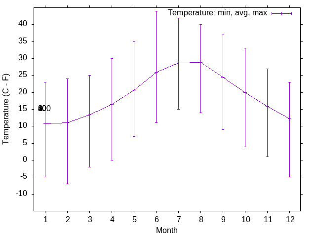 Wind temperature trends over the year
