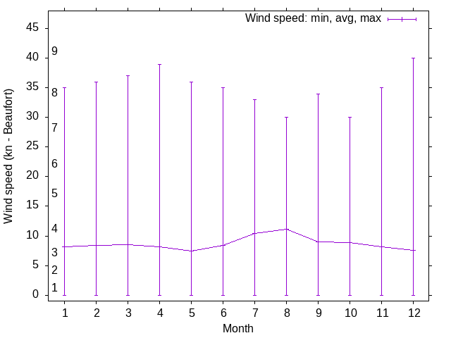 Wind wind trends over the year