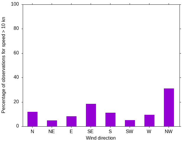 Monthly wind direction chart