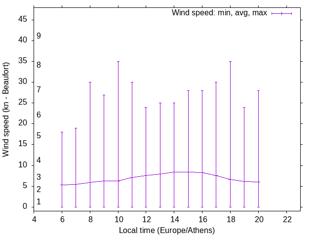 Daily wind variation chart