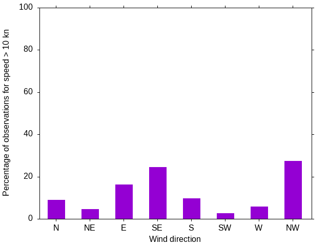 Monthly wind direction chart