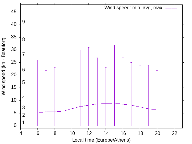 Daily wind variation chart