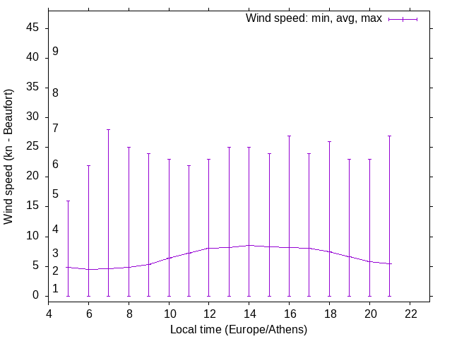 Daily wind variation chart