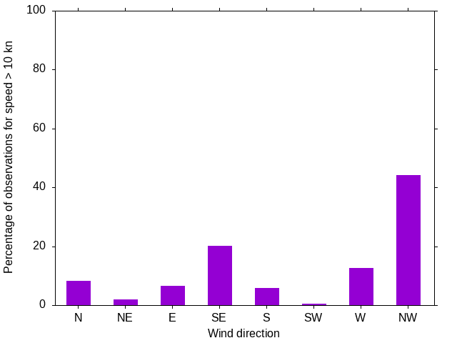 Monthly wind direction chart