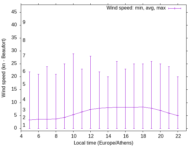 Daily wind variation chart