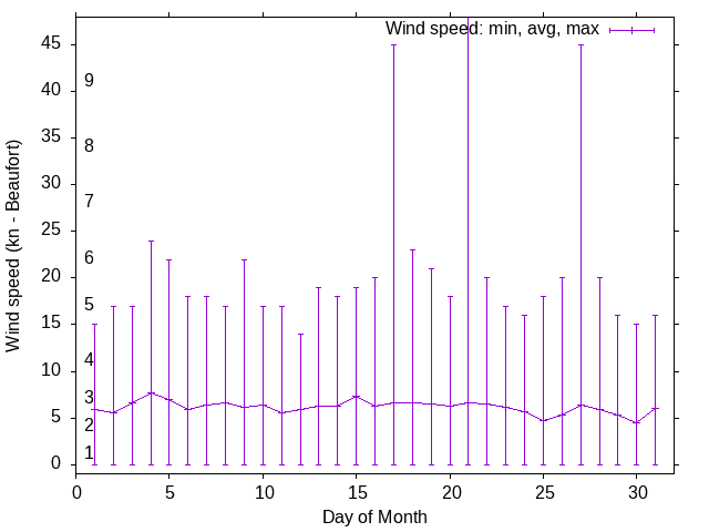 Monthly wind variation chart