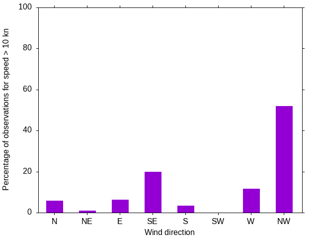 Monthly wind direction chart