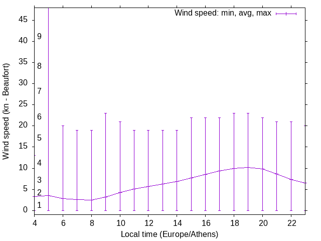 Daily wind variation chart