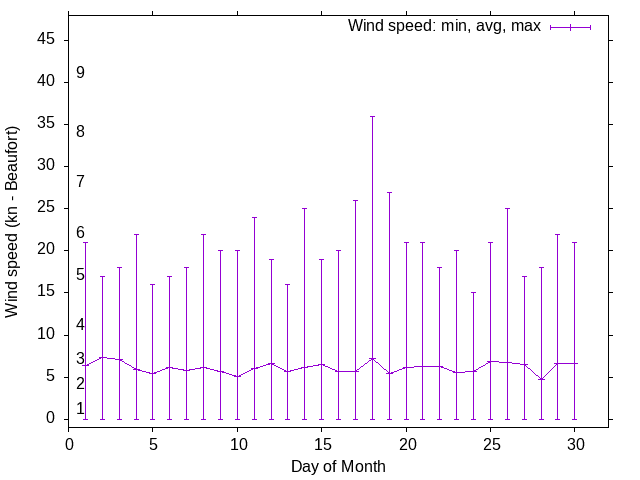 Monthly wind variation chart