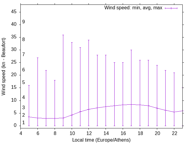 Daily wind variation chart