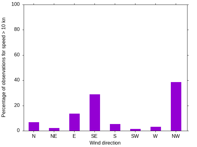 Monthly wind direction chart