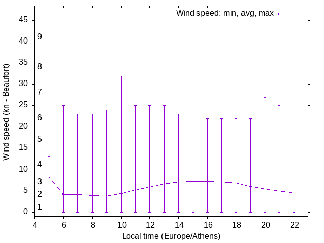 Daily wind variation chart