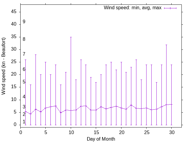 Monthly wind variation chart