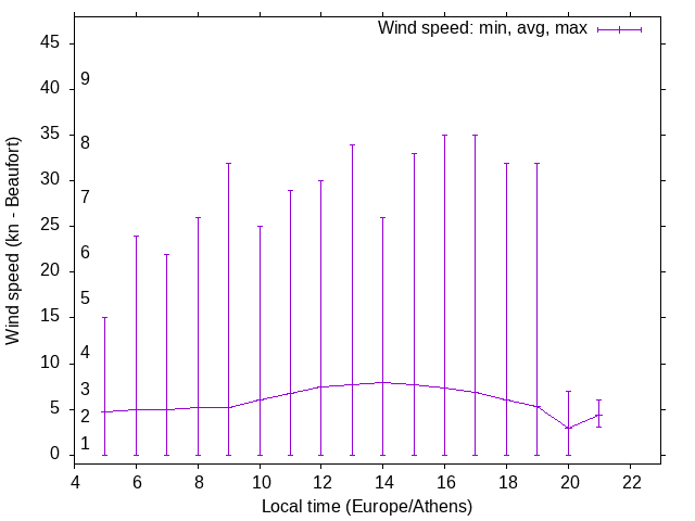 Daily wind variation chart