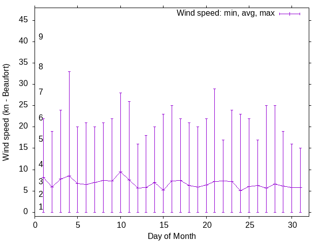 Monthly wind variation chart