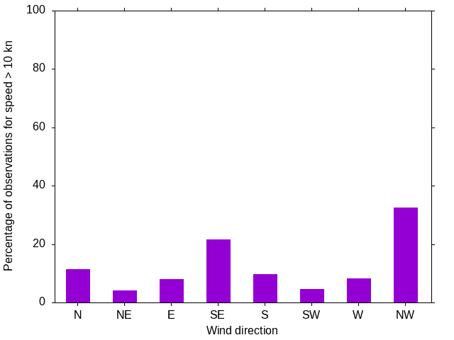 Monthly wind direction chart