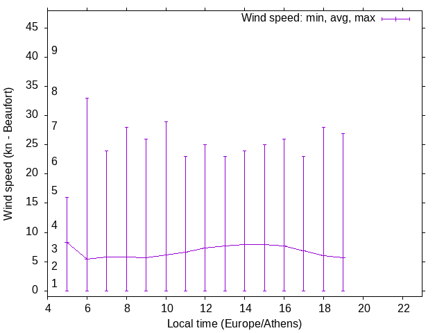 Daily wind variation chart