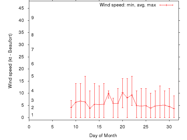 Monthly wind variation chart
