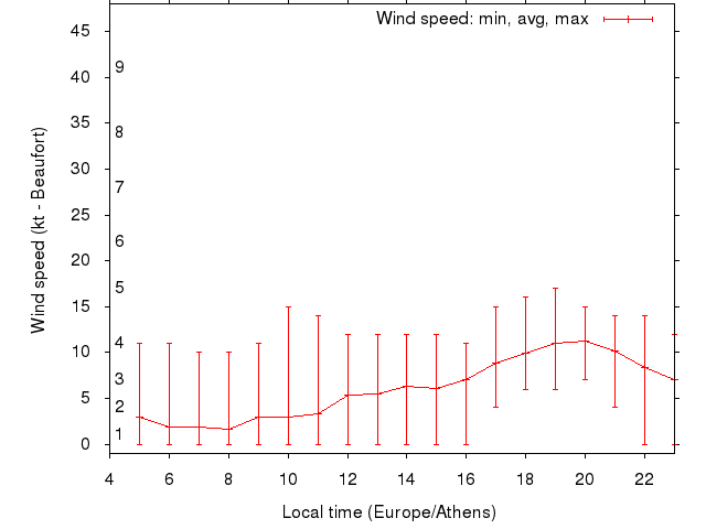 Daily wind variation chart