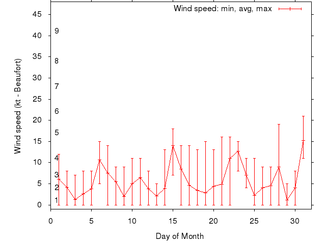 Monthly wind variation chart