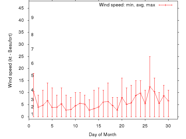 Monthly wind variation chart