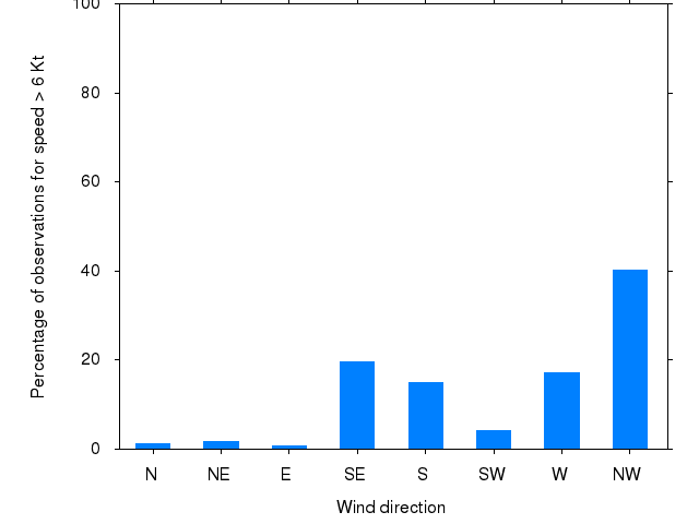 Monthly wind direction chart
