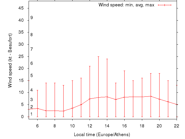Daily wind variation chart
