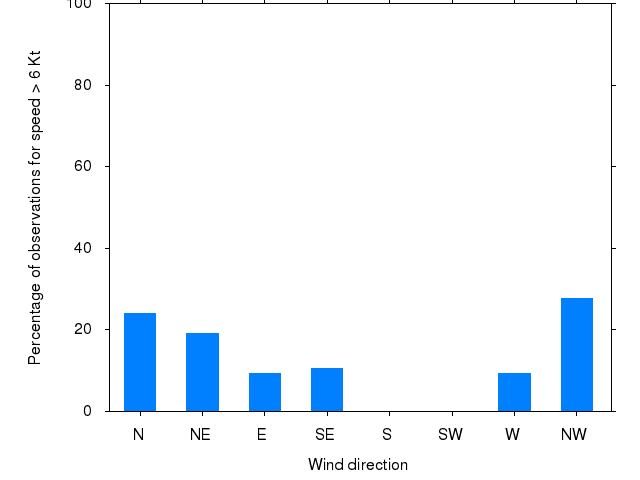 Monthly wind direction chart