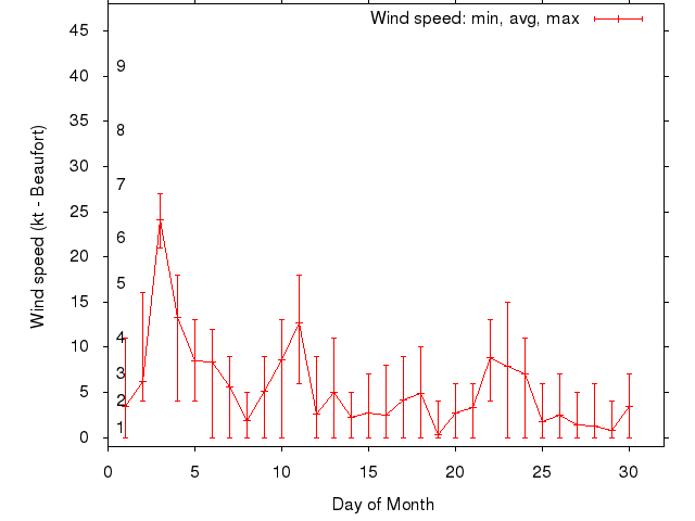 Monthly wind variation chart