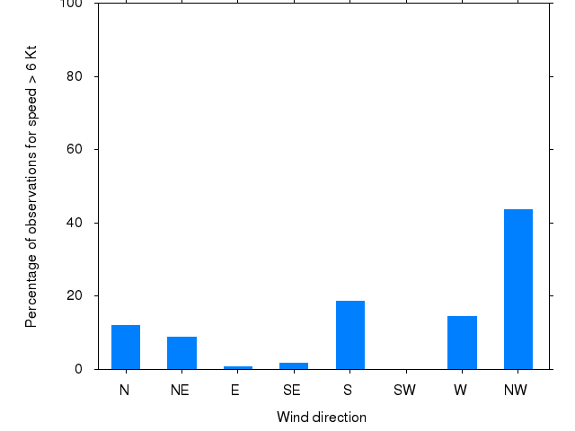 Monthly wind direction chart