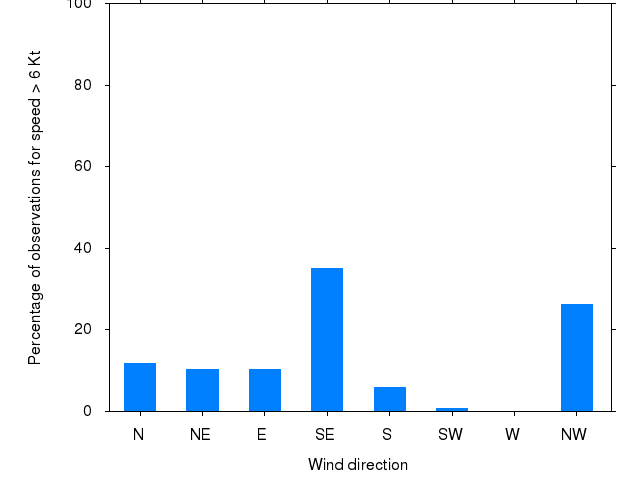 Monthly wind direction chart