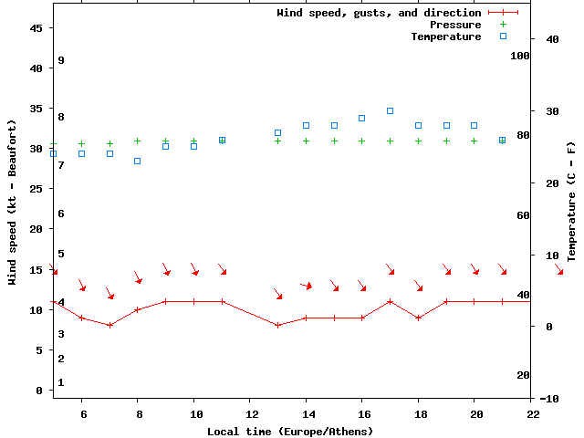 Weather graph