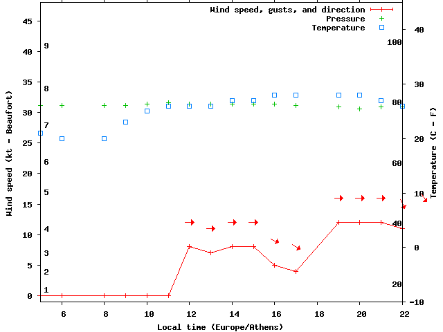 Weather graph
