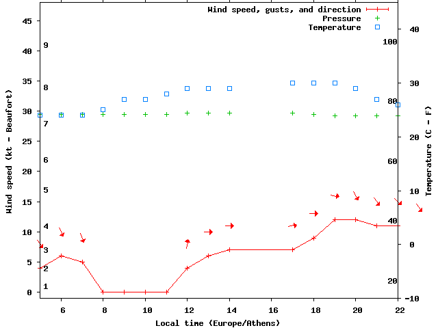 Weather graph