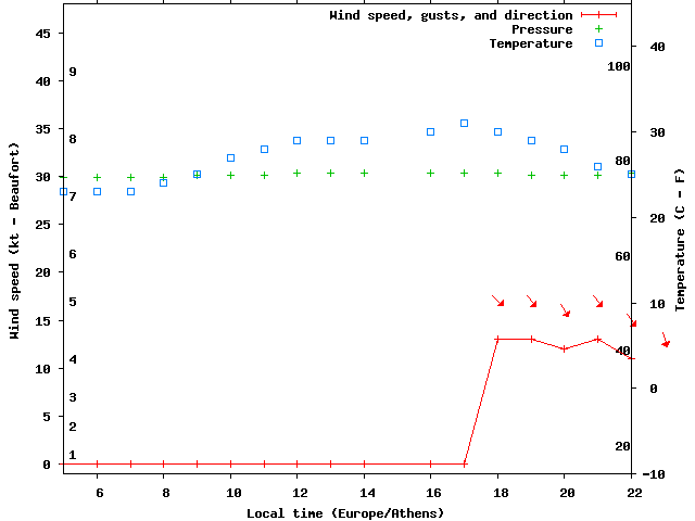 Weather graph
