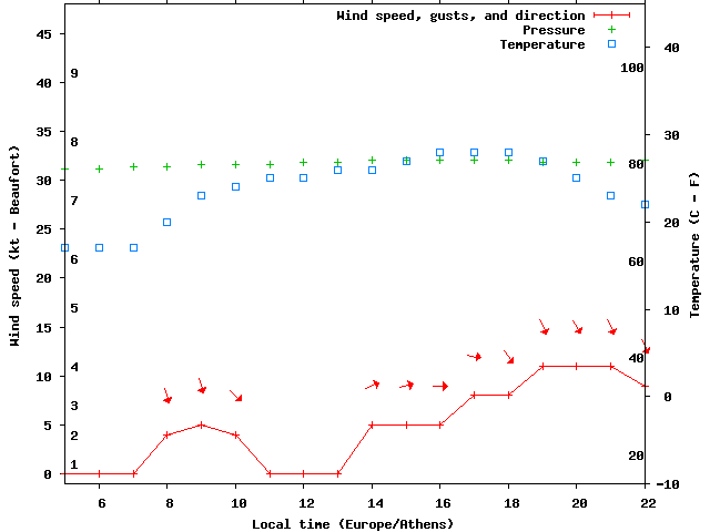 Weather graph