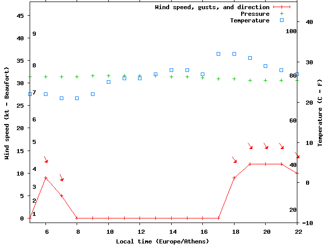 Weather graph