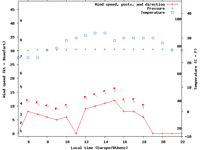 Weather graph