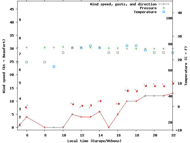 Weather graph