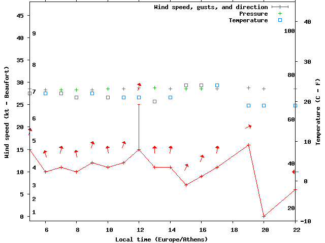 Weather graph
