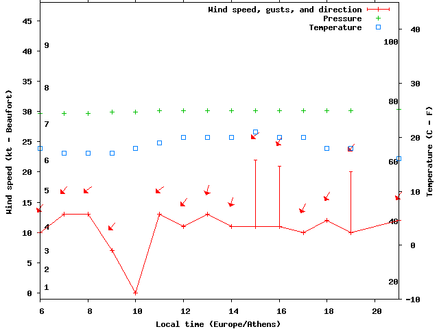 Weather graph